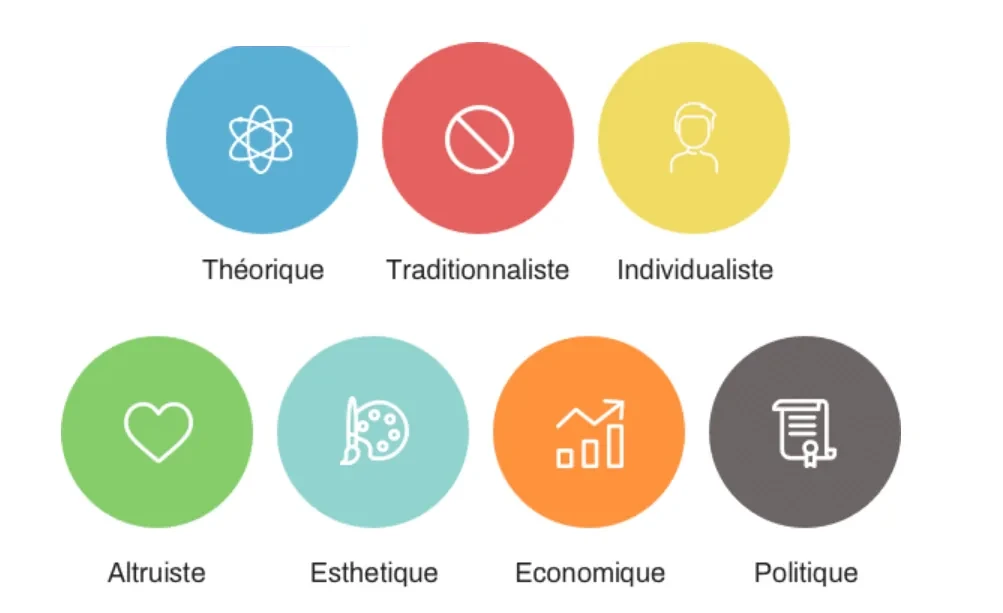 Schéma des 7 forces motrices de la motivation : théorique, traditionnaliste, individualiste, altruiste, esthétique, économique et politique