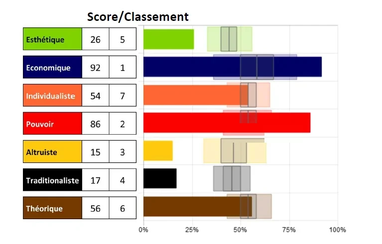 Graphique du score et du classement des 7 forces motrices de la motivation en entreprise