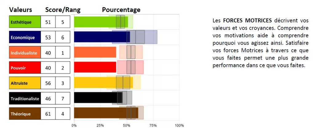 Motivation des salariés