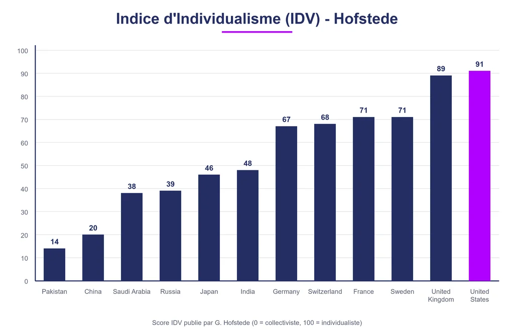 Management interculturel. Hofstede.