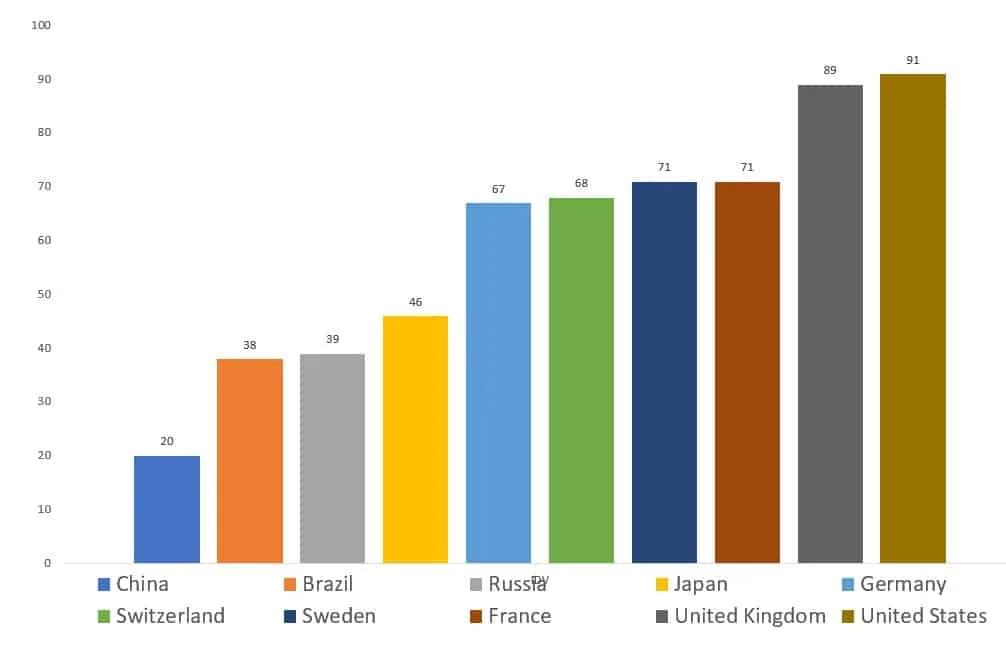 Graphique en barres de l'indice d'individualisme (IDV) de Hofstede par pays, de la Chine (20) aux États-Unis (91)