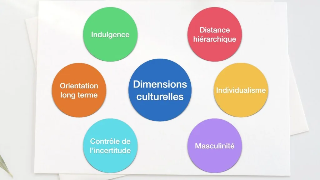 Comment comprendre les différences culturelles avec le modèle trompenaars ?