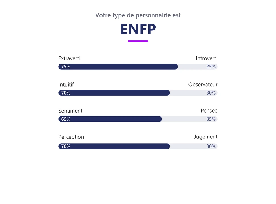 Les particularités d’un ENFP
