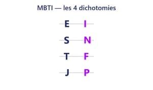 Les profils MBTI