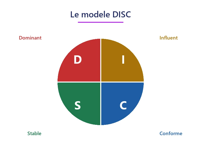 Test DISC