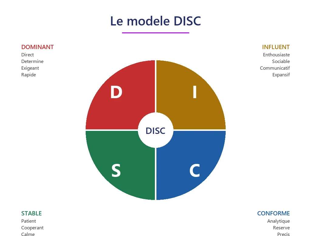 Modèle DISC