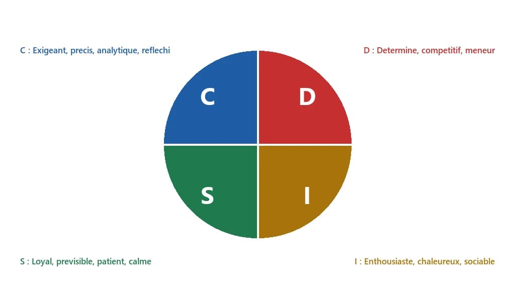 DISC